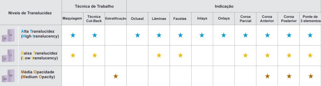 Veja como selecionar as pastilhas de dissilicato de litio para o trabalho
