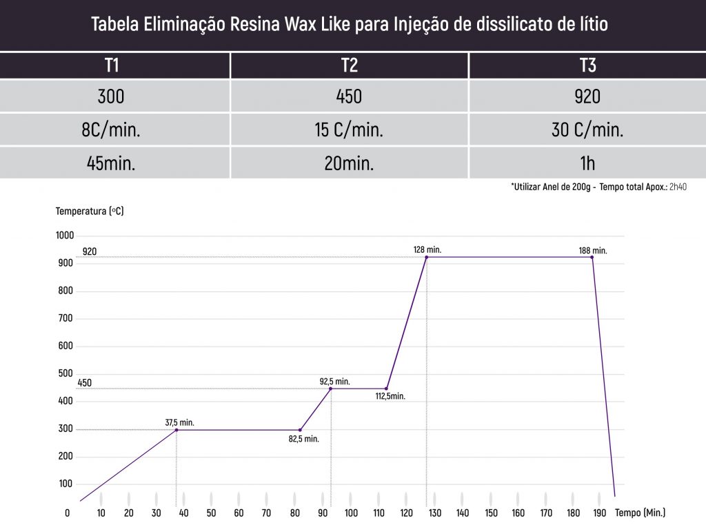 Tabela de eliminação da resina 3D em prensagem de dissilicato de lítio
